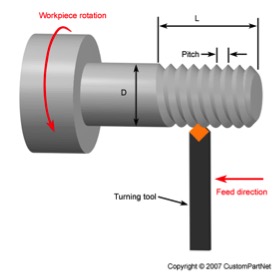 threading